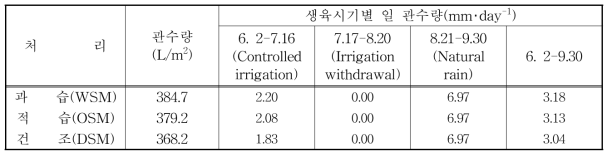 관개방법에 따른 처리구별 관수량