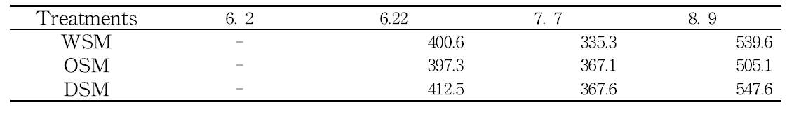 관개방법에 따른 Chlorophyll contents (mg/m2)