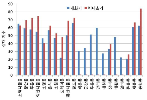 콩 품종별 개화기, 협 비대초기 한발에 의한 수량감소율 ** 고무수, 가뭄에 강한 콩 품종 선발시험, 2000년