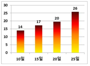 콩 한발기간에 따른 수량감소율 지수