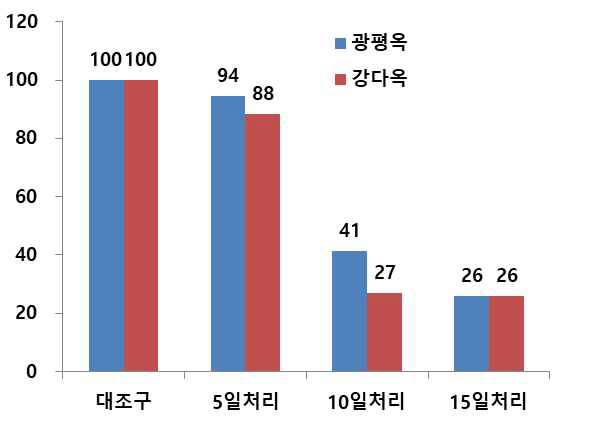 옥수수 습해 처리 기간에 따른 수량성 감소율 (2015 식량원, 정건호)