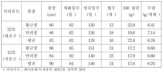 저온처리에 따른 콩의 생육특성 및 수량비교