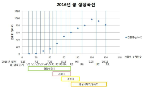 2016년 아산지역 콩 생장곡선 및 시기별 생육단계