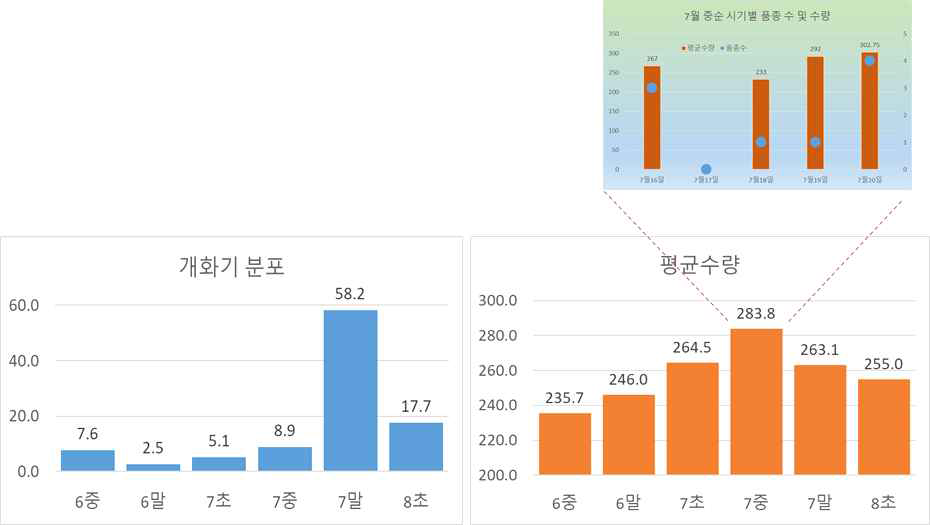 우리나라 콩 품종의 개화기 분포 및 수량성 분석