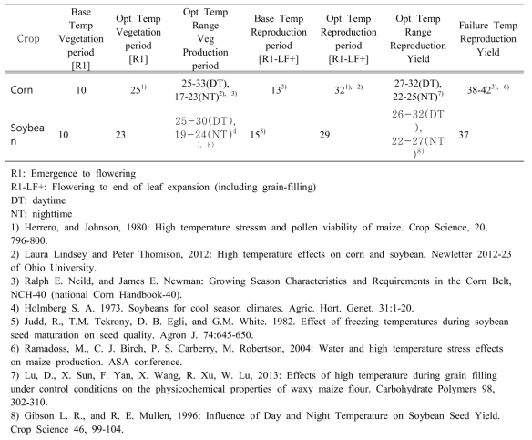 생육단계별 임계온도 범위