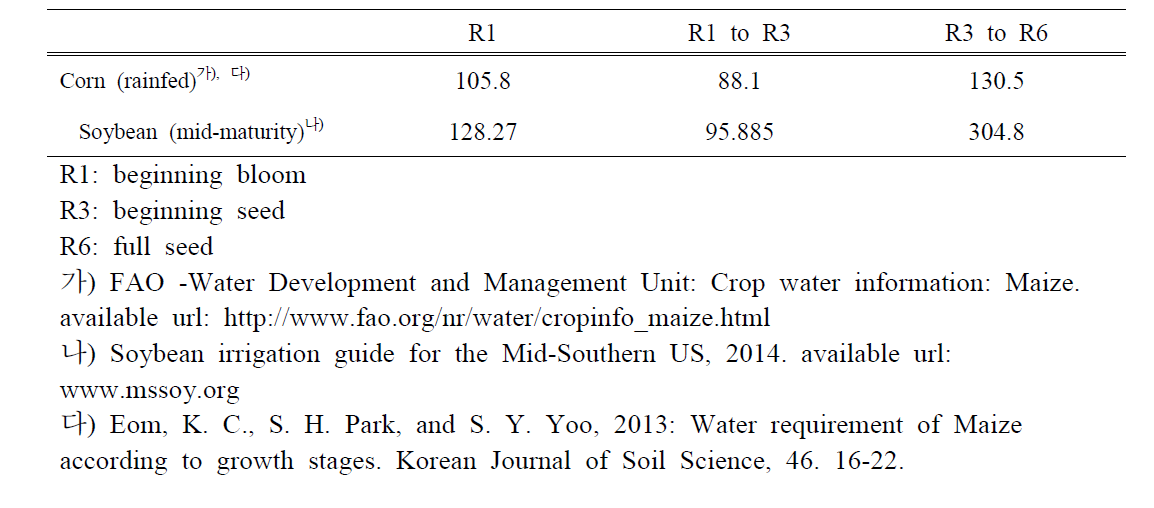 생육단계별 물소비량 범위