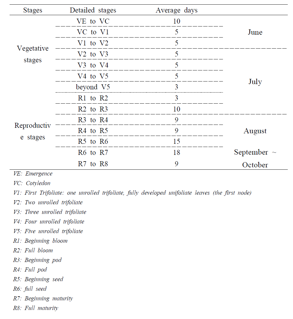 태광콩의 생육단계별 평균이동일수