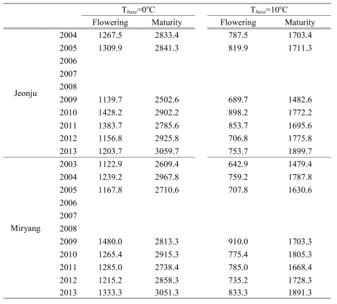 최근 2003년에서 2010년 동안 전주와 밀양에서 계산된 기준온도 0℃와 10℃의 생장온도일수