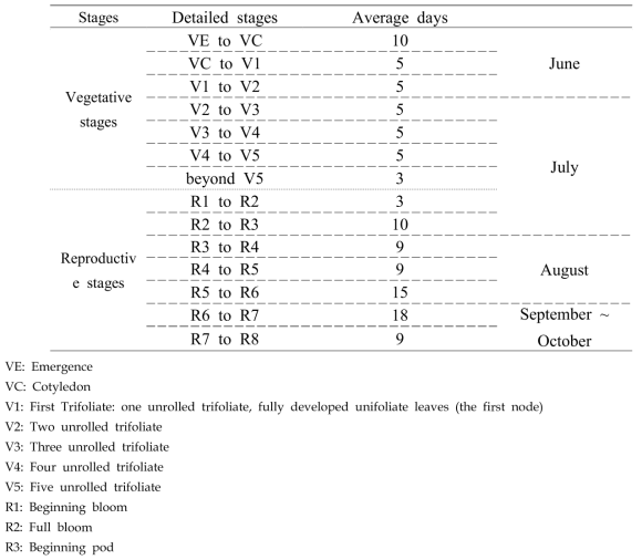 태광콩의 생육단계별 평균이동일수
