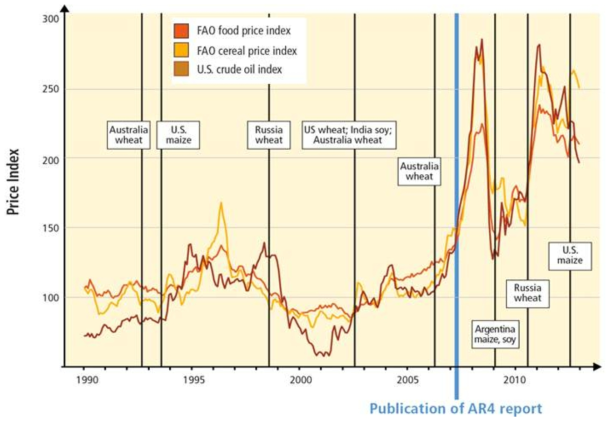 식량, 곡물, 원유의 가격지표 변동 FAO(http://www.fao.org/worldfoodsituation/foodpricesindex and http://faostat.fao.org/) and oil price data from http://www.eia.gov