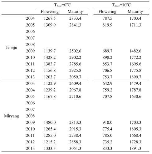 최근 2003년에서 2010년 동안 전주와 밀양에서 계산된 기준온도 0℃와 10℃의 생장온도일수