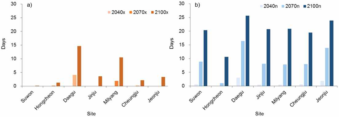 2020년에서 2100년 동안 생식생장기에서 일 최고기온의 임계온도(39℃)가 발생할 수 있는 미래 일 최고기온의 고온발생일수 (a)와 생식생장기에서 일 최저기온의 임계온도(27℃)가 발생할 수 있는 미래 일 최저기온의 고온발생일수 (b)