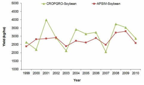 전주의 관측된 과거기후(1999-2010)에서 CROPGRO-Soybean과 APSIM-Soybean에서 모의된 잠재수량 비교