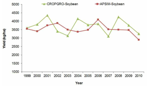 밀양의 관측된 과거기후(1999-2010)에서 CROPGRO-Soybean과 APSIM-Soybean에서 모의된 잠재수량 비교