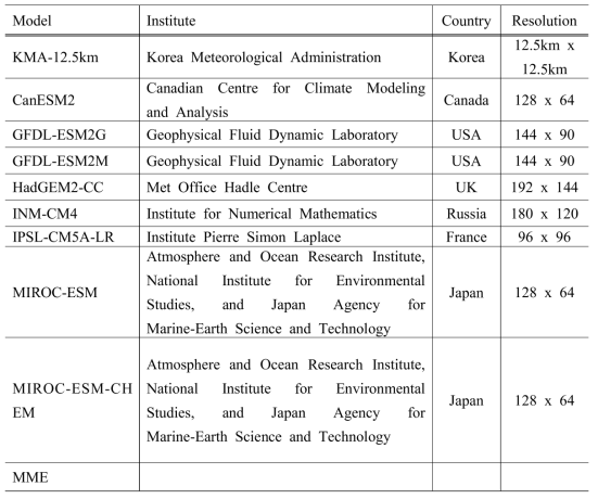 본 연구에서 수집된 CMIP5 상세 미래 기후변화 시나리오 정보 8개 전지구기 후모형과 1개 지역기후모형 목록