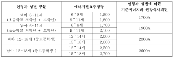 성별·연령별 기준 에너지