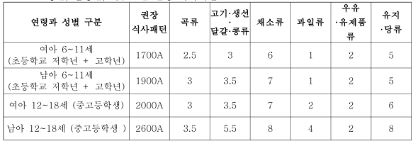 성별, 연령별, 식품군별 권장 식사패턴