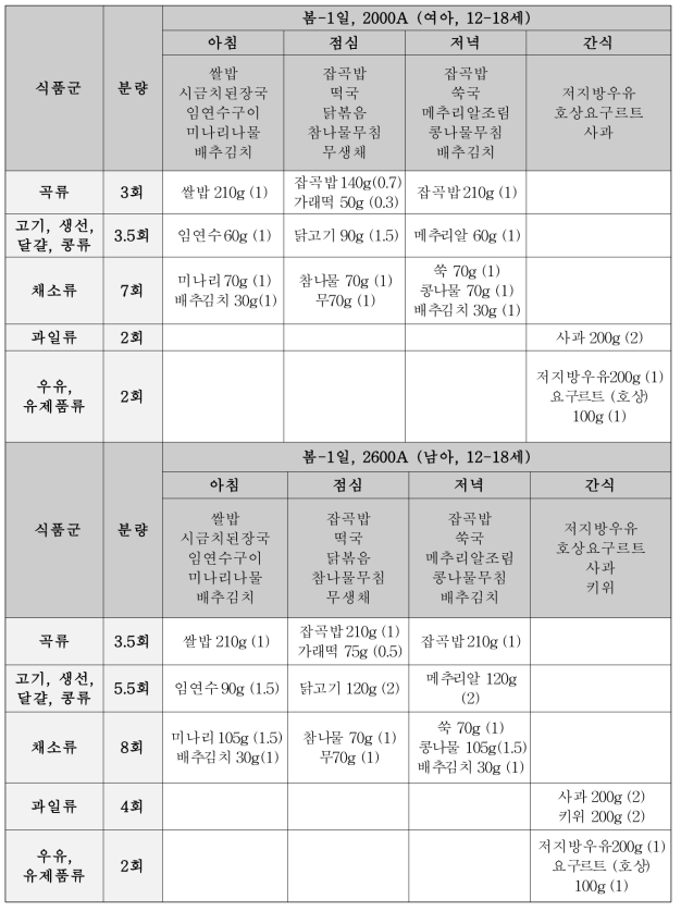 예시 식단(봄, 1일째 식단)(계속)