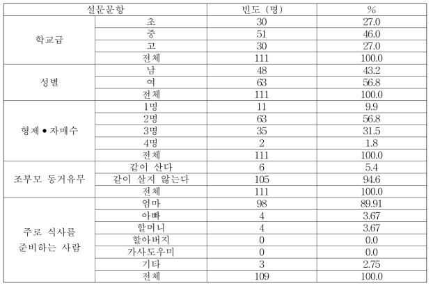 한식식단(메뉴) 선호도 조사 참여자 특성