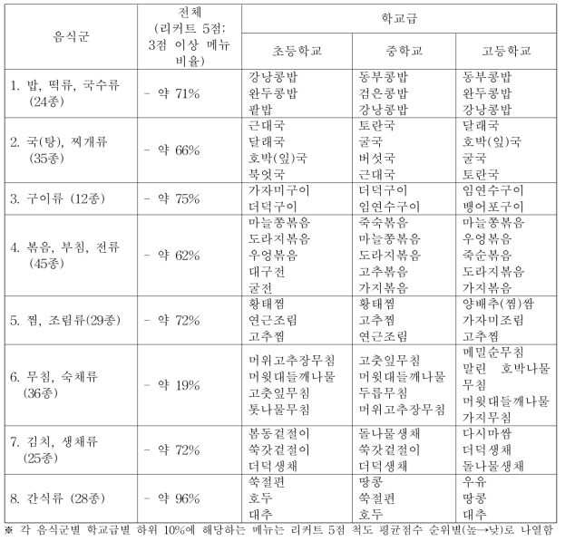 학교급별 8개 음식군에서 하위 10%에 해당하는 메뉴