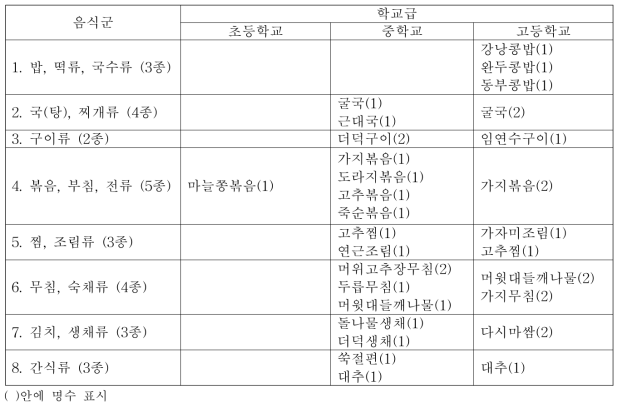 메뉴별 ‘건강에 좋지만 먹지 않겠다’라고 응답한 학생수