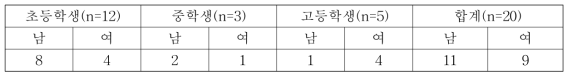 최종 임상시험 완료자:　20명(초등학생 12, 중고등학생 8)