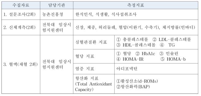 피험자로부터 수집하는 시료의 종류와 측정지표