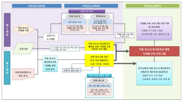 한식섭취에 의한 아동·청소년 대사증후군 위험요인 예방 효과 연구 흐름도