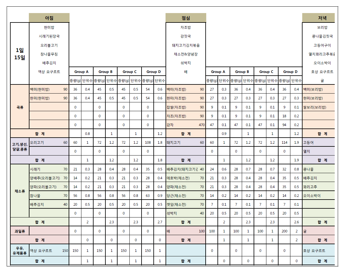 배식량 그룹에 따른 음식별 식품 제공 횟수 배분표