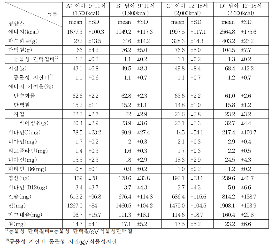 한식 임상 식단 영양소 분석 결과