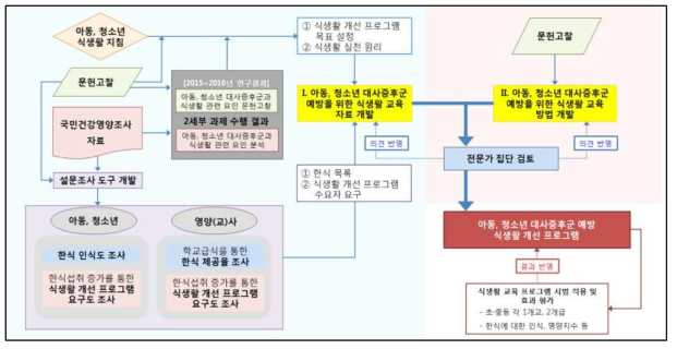 아동·청소년 대사증군 예방 식생활 개선 프로그램 개발 흐름도