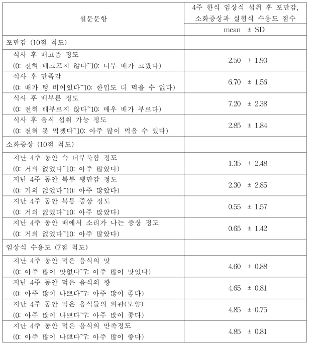 한식 임상식 섭취 후 포만감, 소화증상 및 임상식에 대한 수용도 평가