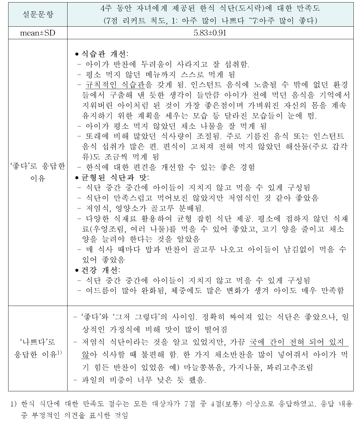 한식 식단에 대한 보호자 만족도