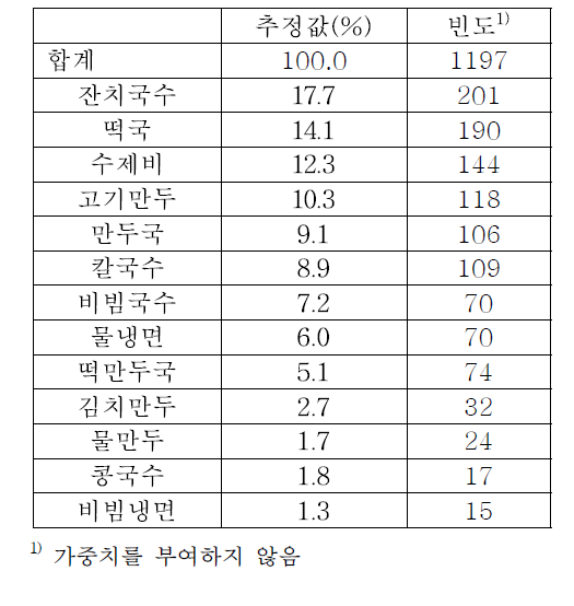 다빈도 국수 및 만두류