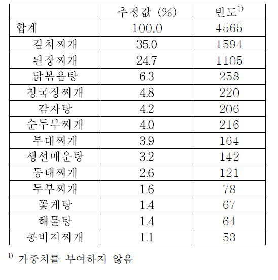 다빈도 찌개 및 전골류