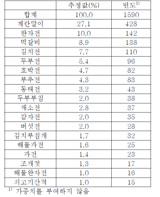 다빈도 전, 적 및 부침류