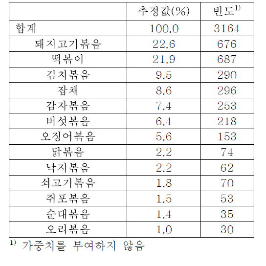 다빈도 볶음류