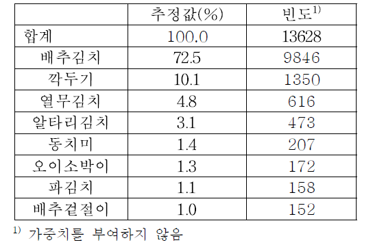 다빈도 김치