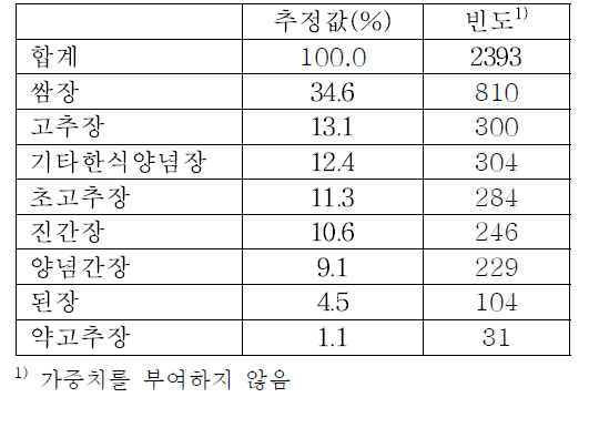 다빈도 장류