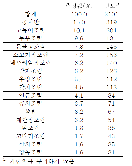 다빈도 조림류