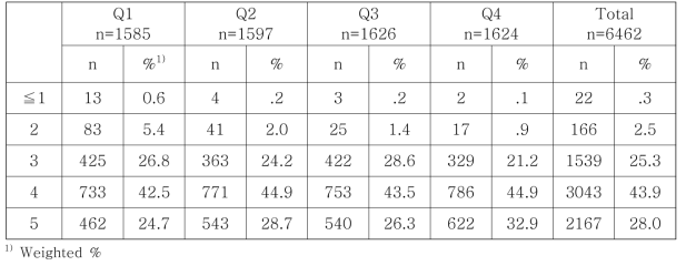 한식패턴 4분위수에 따른 DDS 비교