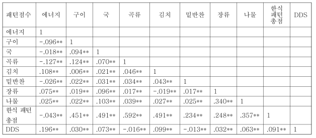 한식패턴 점수와 각각 음식 및 에너지 DDS 연관 관계