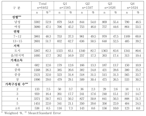 한식패턴점수 분포에 따른 조사대상자 일반적 사항