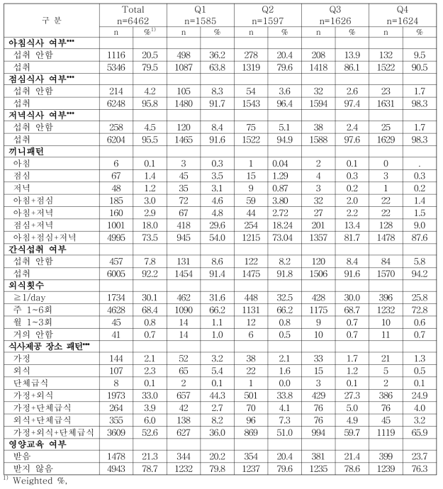 조사대상자 식생활 관련 요인