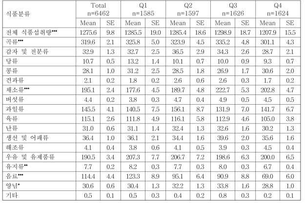 한식패턴 4분위수에 따른 식품 섭취