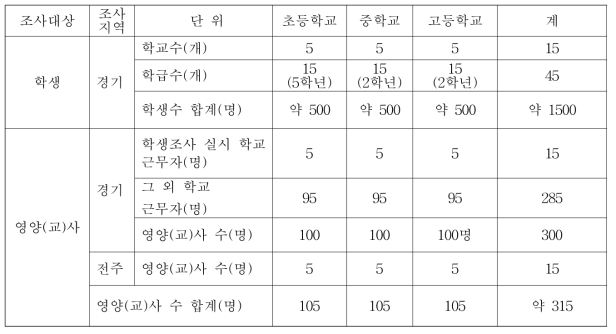 설문조사 전체 목표 대상자수와 조사 대상자 수 산출 근거