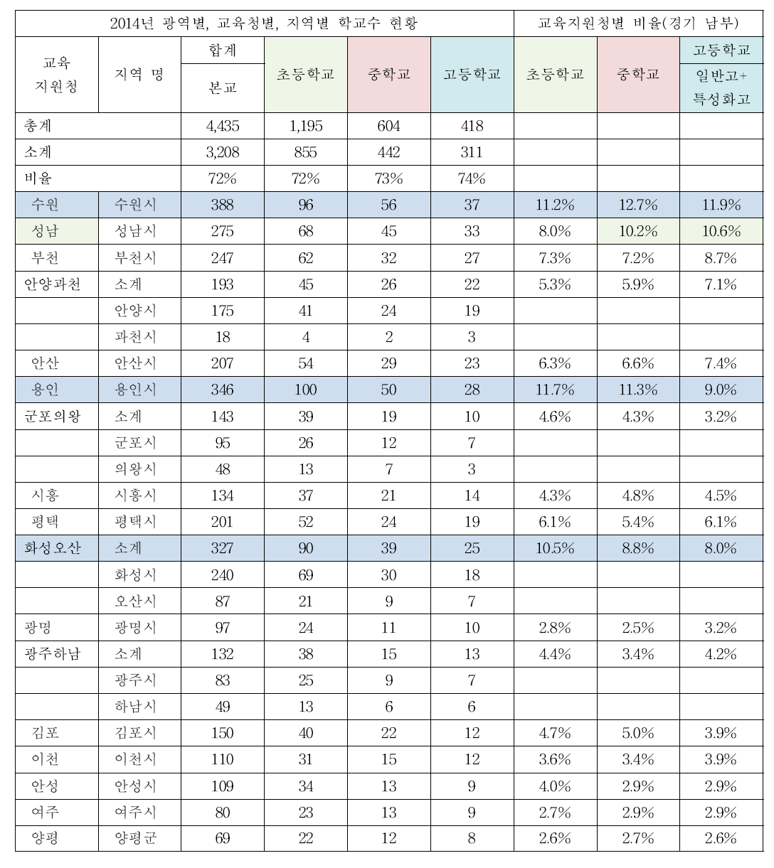 조사대상 상세 지역별 대상 학교 수 비율