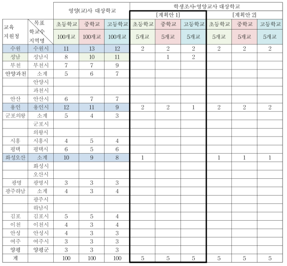 조사대상 상세 지역별 학교 수 비율에 따른 대상 학교 수 배분