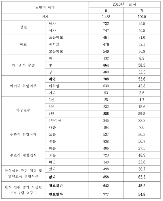 2016년 경기지역 학생조사 참여 대상자 일반적 특성