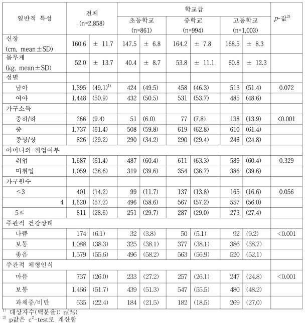 2015~2016년 아동·청소년 대상 한식 인식도 및 한식섭취 증진 식생활 프로그램 요구도 설문조사 응답자 일반적 특성